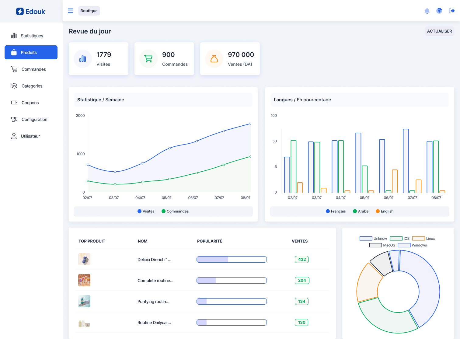 Dashboard Statistiques Edouk
